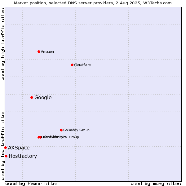Market position of Google vs. Hostfactory vs. AXSpace