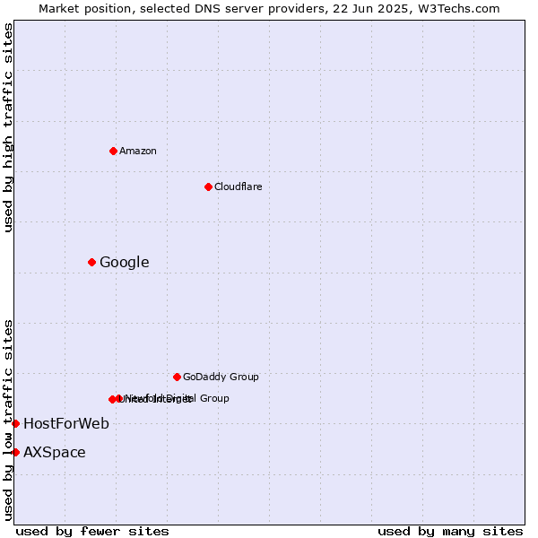 Market position of Google vs. HostForWeb vs. AXSpace