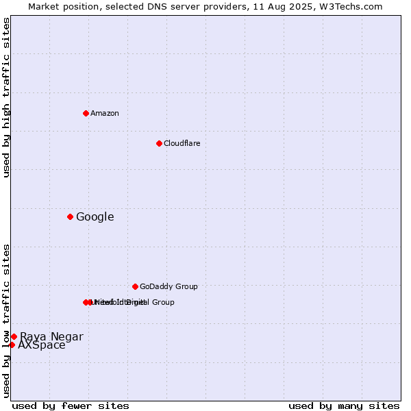 Market position of Google vs. Raya Negar vs. AXSpace