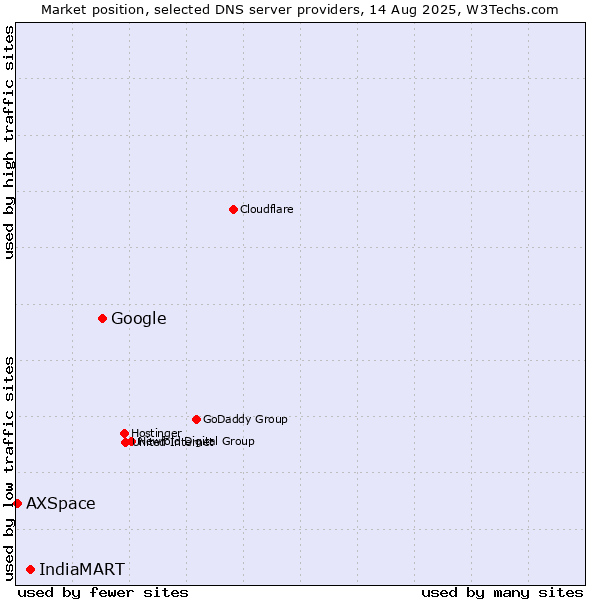Market position of Google vs. IndiaMART vs. AXSpace