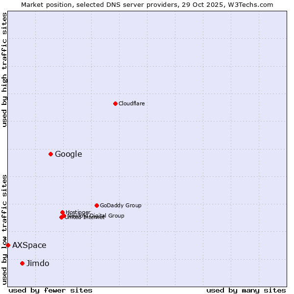 Market position of Google vs. Jimdo vs. AXSpace