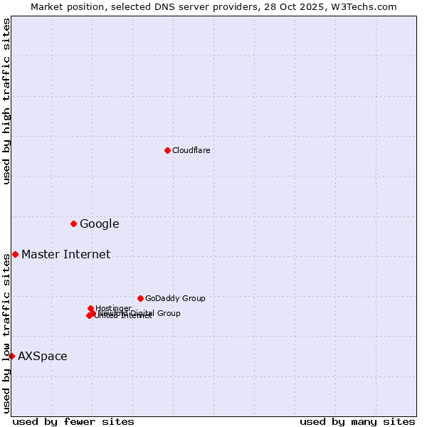 Market position of Google vs. Master Internet vs. AXSpace