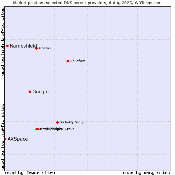Market position of Google vs. Nameshield vs. AXSpace