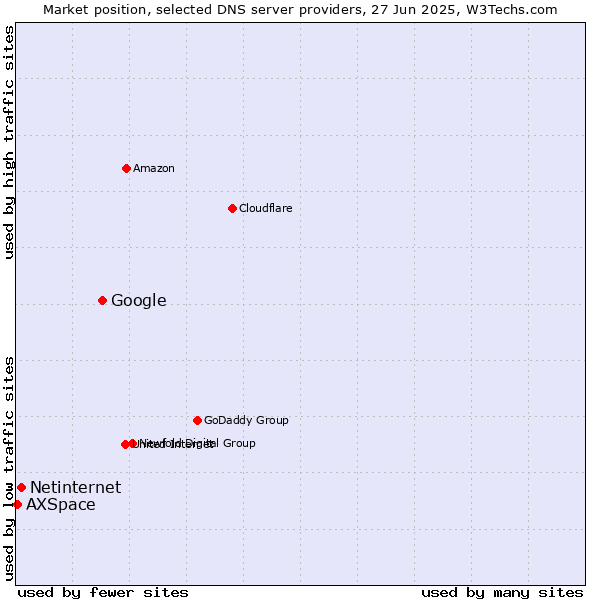 Market position of Google vs. Netinternet vs. AXSpace