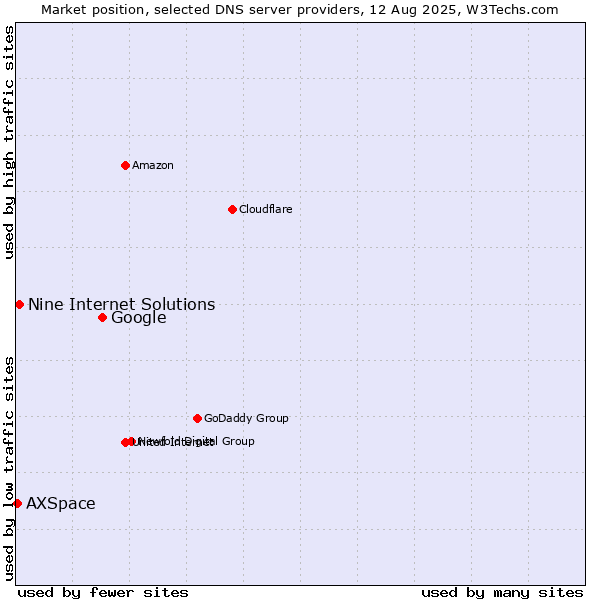 Market position of Google vs. Nine Internet Solutions vs. AXSpace