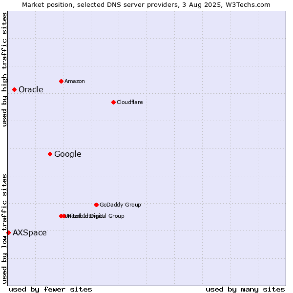 Market position of Google vs. Oracle vs. AXSpace