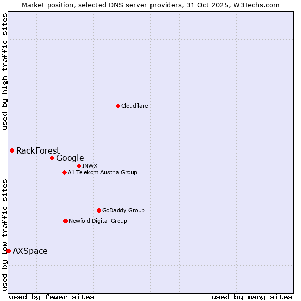 Market position of Google vs. RackForest vs. AXSpace