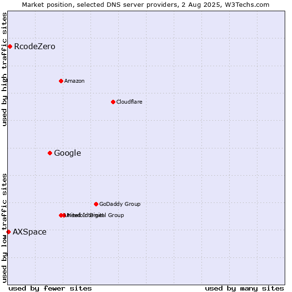 Market position of Google vs. RcodeZero vs. AXSpace