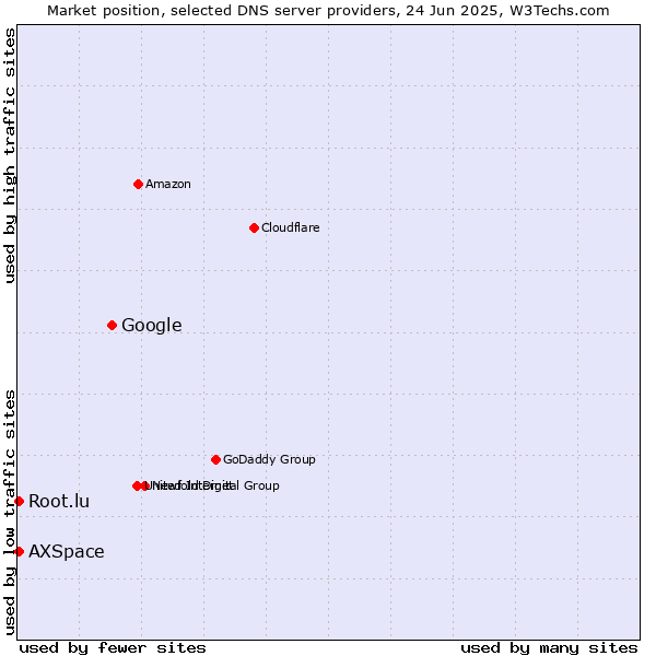 Market position of Google vs. Root.lu vs. AXSpace