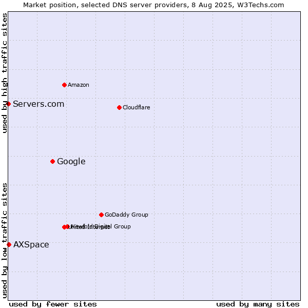 Market position of Google vs. AXSpace vs. Servers.com