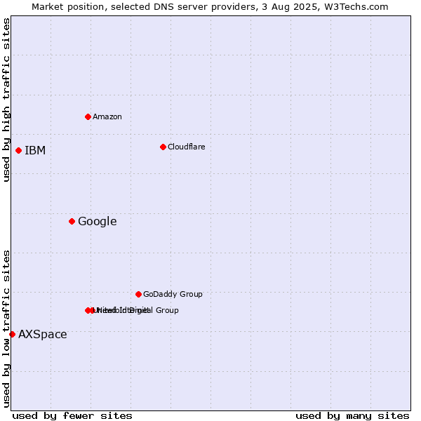 Market position of Google vs. IBM vs. AXSpace