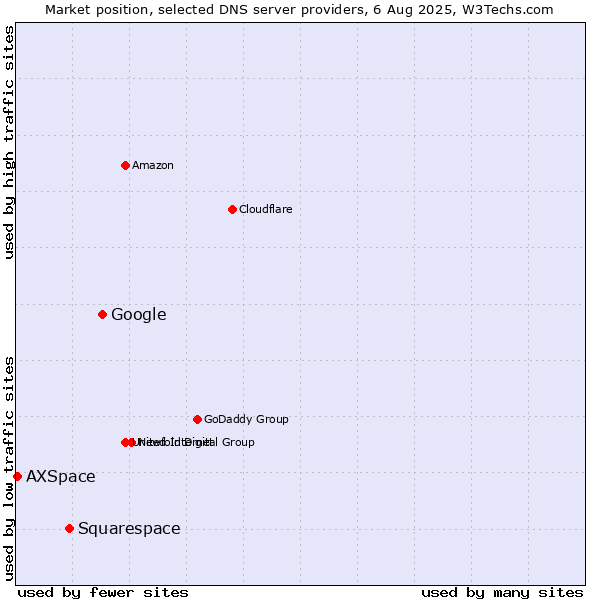 Market position of Google vs. Squarespace vs. AXSpace