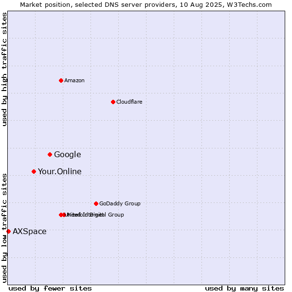 Market position of Google vs. Your.Online vs. AXSpace