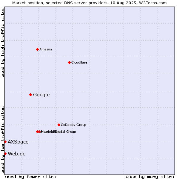 Market position of Google vs. Web.de vs. AXSpace