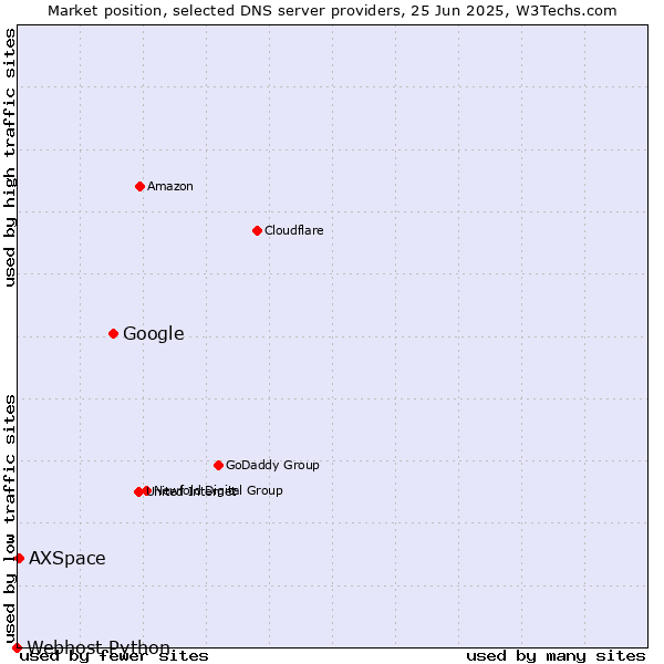 Market position of Google vs. AXSpace vs. Webhost Python