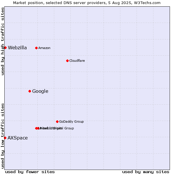 Market position of Google vs. Webzilla vs. AXSpace
