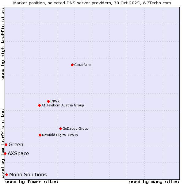Market position of Mono Solutions vs. Green vs. AXSpace