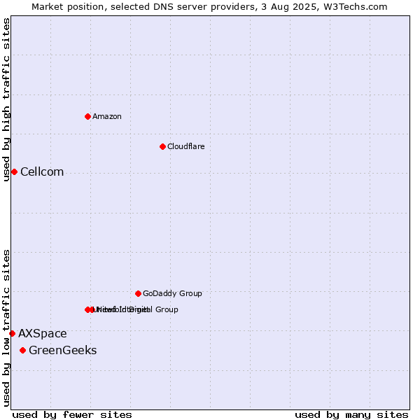 Market position of GreenGeeks vs. Cellcom vs. AXSpace