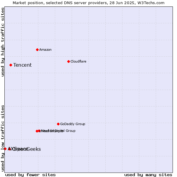 Market position of Tencent vs. GreenGeeks vs. AXSpace