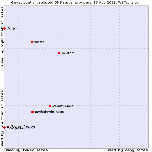 Market position of GreenGeeks vs. Zoho vs. AXSpace