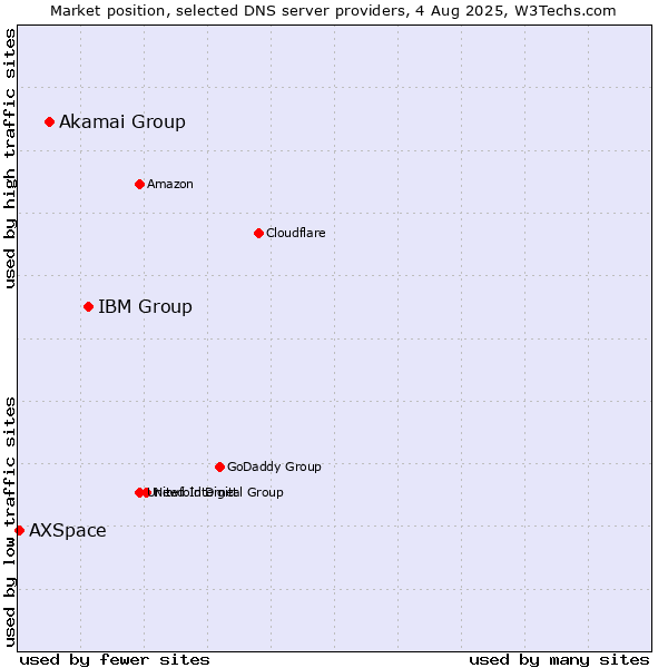 Market position of IBM Group vs. Akamai Group vs. AXSpace
