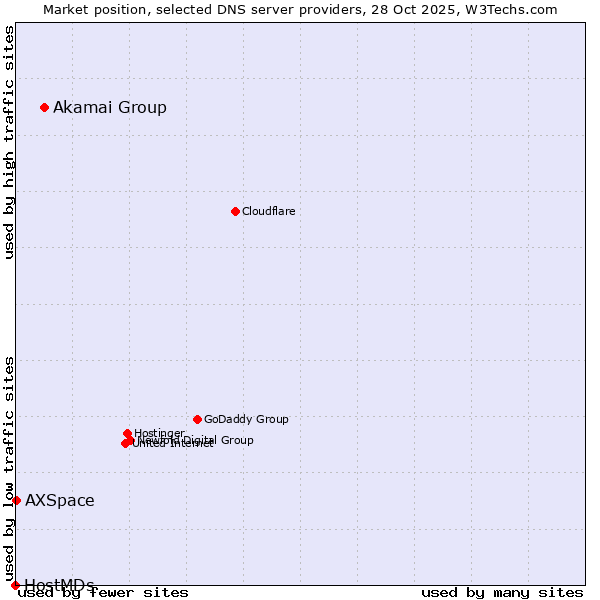 Market position of Akamai Group vs. AXSpace vs. HostMDs