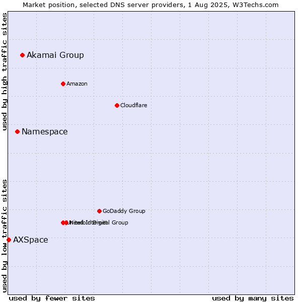 Market position of Akamai Group vs. Namespace vs. AXSpace