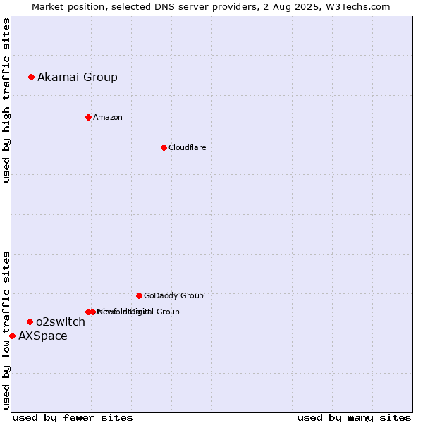 Market position of Akamai Group vs. o2switch vs. AXSpace