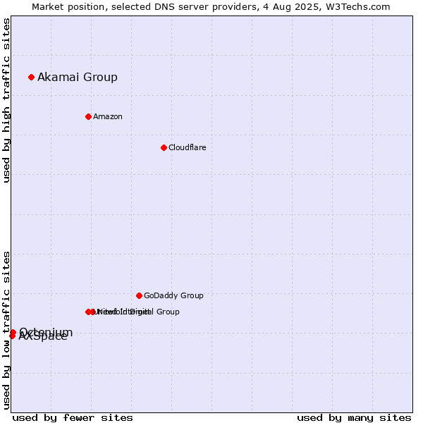 Market position of Akamai Group vs. Octenium vs. AXSpace