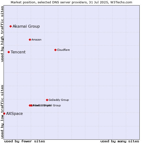 Market position of Akamai Group vs. Tencent vs. AXSpace