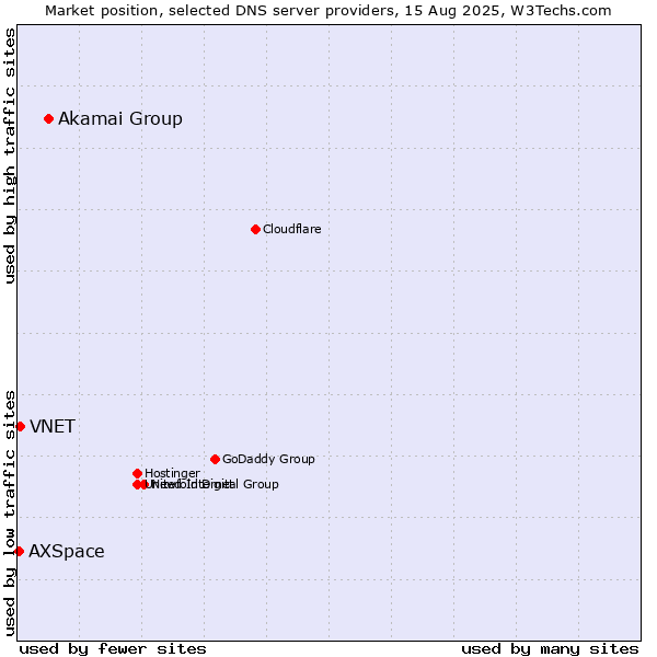 Market position of Akamai Group vs. VNET vs. AXSpace