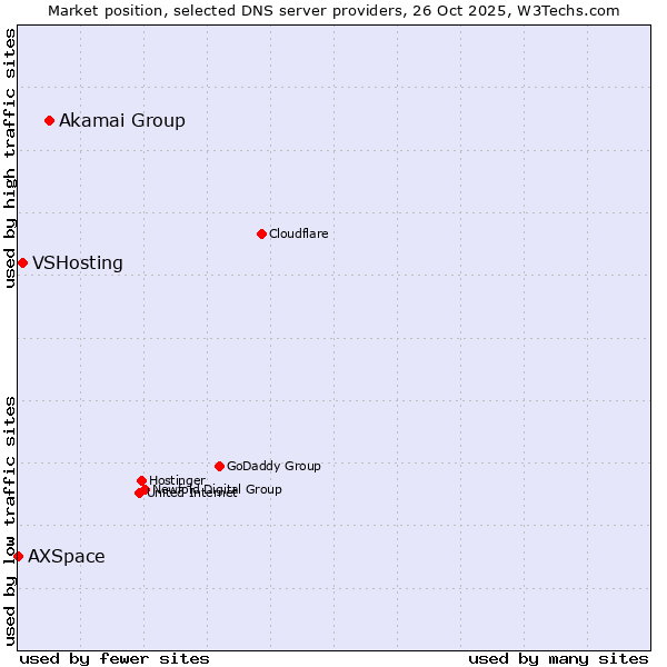 Market position of Akamai Group vs. VSHosting vs. AXSpace