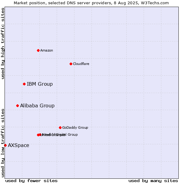 Market position of IBM Group vs. Alibaba Group vs. AXSpace