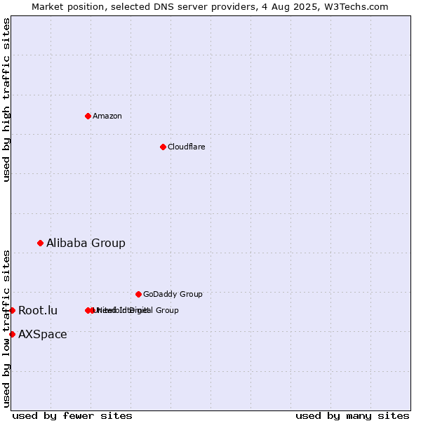 Market position of Alibaba Group vs. AXSpace vs. Root.lu