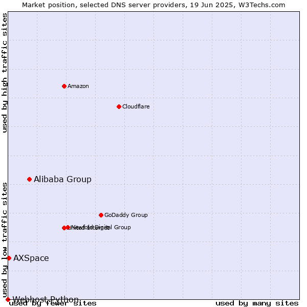 Market position of Alibaba Group vs. AXSpace vs. Webhost Python