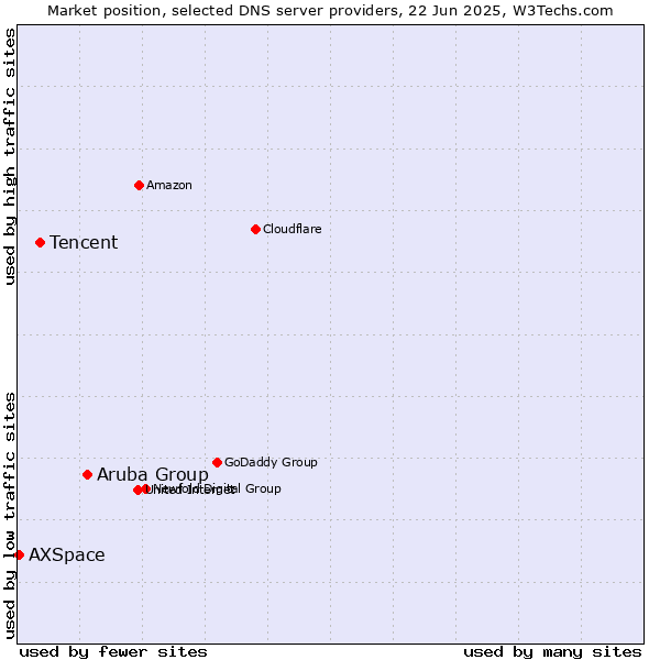 Market position of Aruba Group vs. Tencent vs. AXSpace