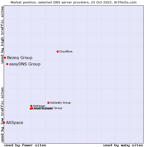 Market position of easyDNS Group vs. Bezeq Group vs. AXSpace