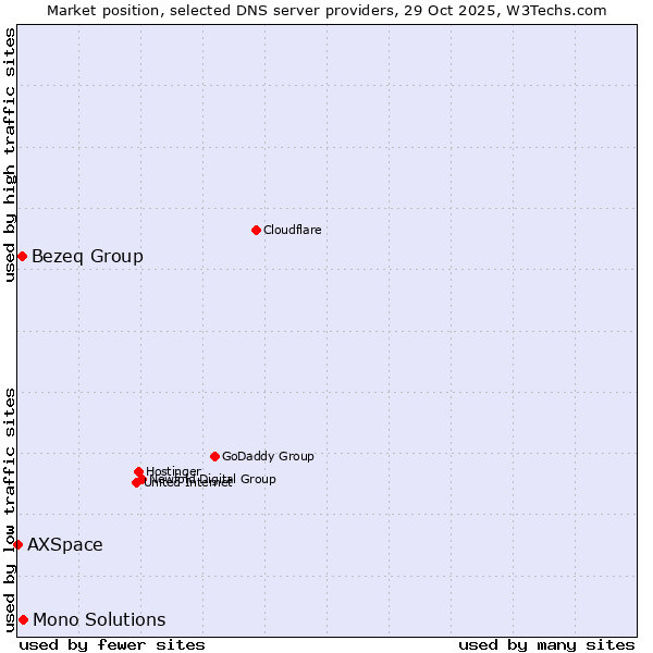 Market position of Mono Solutions vs. Bezeq Group vs. AXSpace