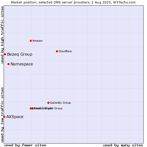 Market position of Namespace vs. Bezeq Group vs. AXSpace