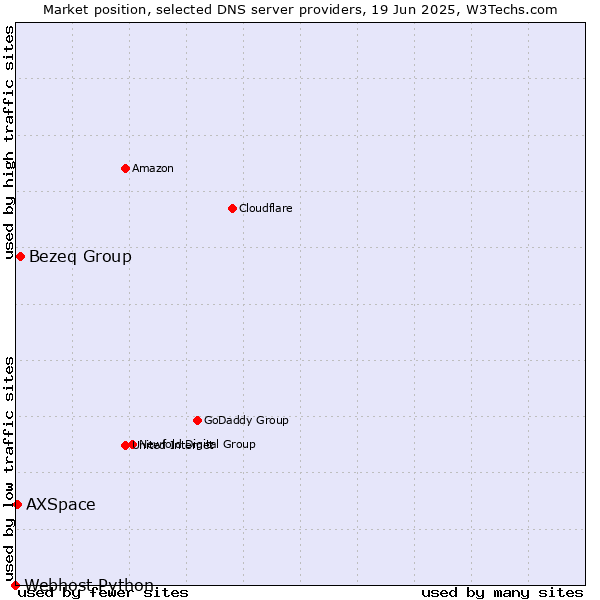 Market position of Bezeq Group vs. AXSpace vs. Webhost Python