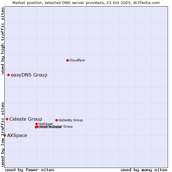 Market position of easyDNS Group vs. Celeste Group vs. AXSpace