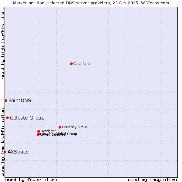 Market position of Celeste Group vs. PointDNS vs. AXSpace