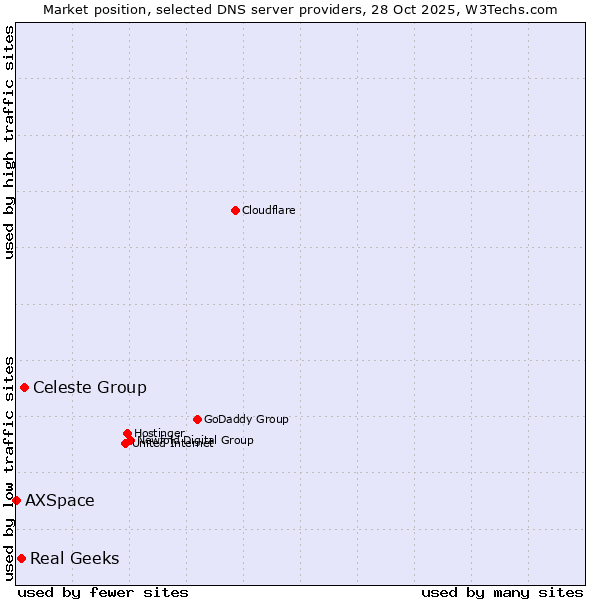 Market position of Celeste Group vs. Real Geeks vs. AXSpace