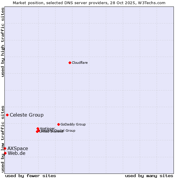 Market position of Celeste Group vs. Web.de vs. AXSpace