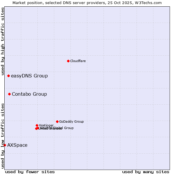 Market position of Contabo Group vs. easyDNS Group vs. AXSpace