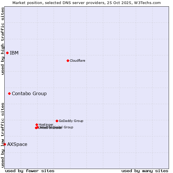 Market position of Contabo Group vs. IBM vs. AXSpace