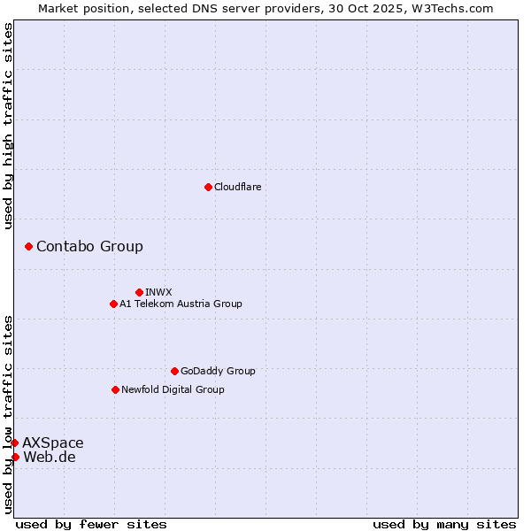 Market position of Contabo Group vs. Web.de vs. AXSpace