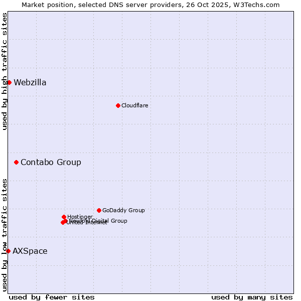 Market position of Contabo Group vs. Webzilla vs. AXSpace