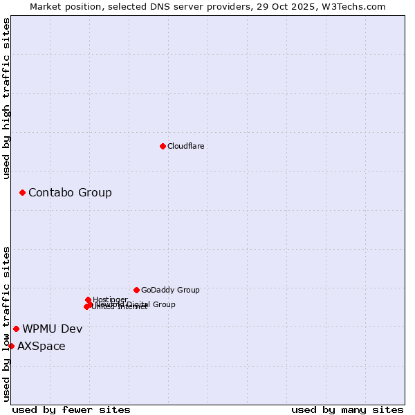 Market position of Contabo Group vs. WPMU Dev vs. AXSpace