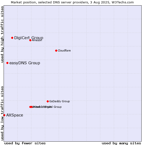 Market position of DigiCert Group vs. easyDNS Group vs. AXSpace
